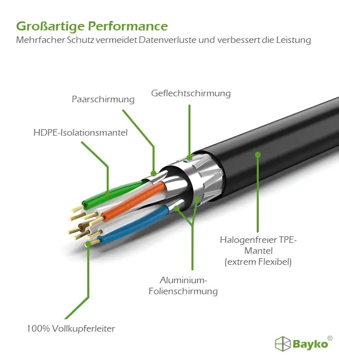 Bayko Patchkabel S/FTP TPE Cat 7 GHMT GRS-zertifiziert schwarz 2m